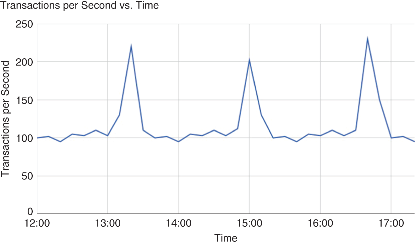 Graph depicting the transactions of a workload versus time, which have a sudden increase and decrease in usage, depicted by spikes.