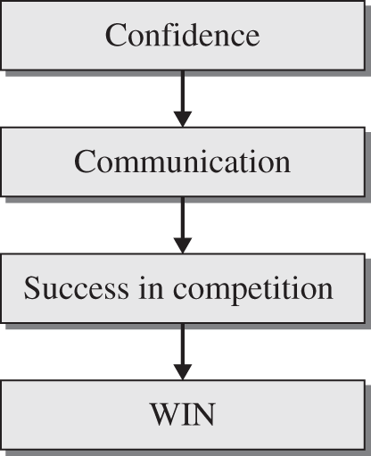 Flowchart depicting the following: confidence builds communication skills; communication leads to preparedness to compete; being prepared to compete give you a better chance to win.