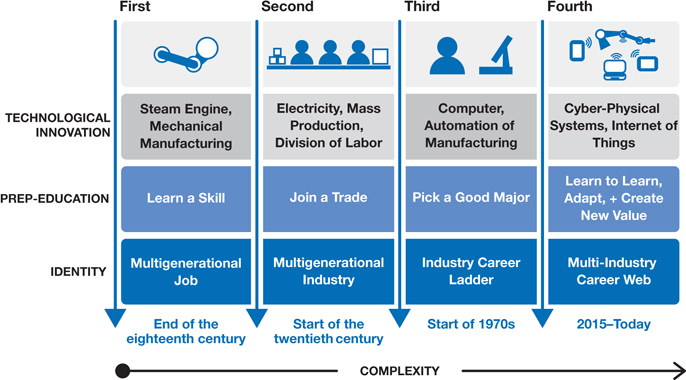 The figure illustrates an overview of the Fourth Industrial Revolution.  