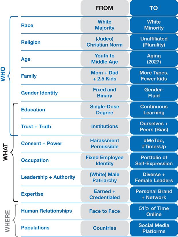 The figure shows a three-column table illustarting the dimensions of societal and cultural change. 