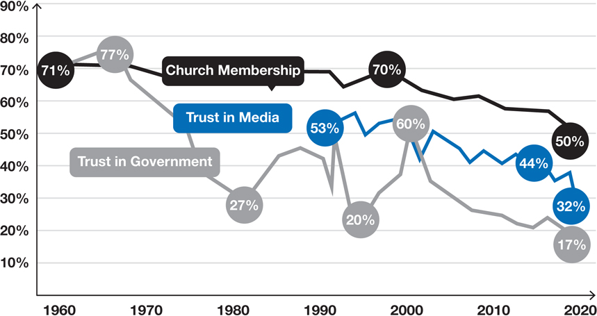 A trend graph is shown in the xy-plane. The x-axis represents “years” ranges from 1960 to 2020. The y-axis represents “percent” ranges from 10 to 90. Three different trend lines, drawn in a decreasing pattern from a point “71” on y-axis, are labeled as “church membership,” “trust in media,” and “trust in government.” 
