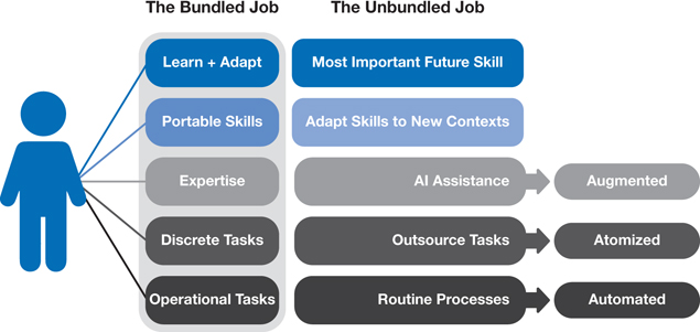 The figure illustrates both the bundled and unbundled job. Both demonstrating a list of steps. 
