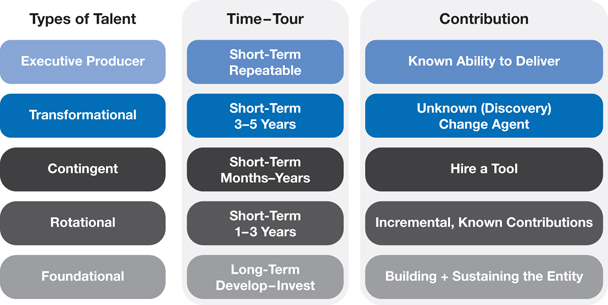 The figure shows a three-column table illustarting five different types of talent.
First column represents certain points under heading “types of talent:” (1) Executive Producer, (2) Transformational, (3) Contingent, (4) Rotational, and (5) Foundational. 
Second column represents certain points under heading “Time-Tour:” (1) Short-Term Repeatable, (2) Short-Term 3-5 Years, (3) Short-Term Months-Years, (4) Short-Term 1-3 Years, and (5) Long-Term Develop-Invest.
Third column represents certain points under heading “Contribution:” (1) Known Ability to Deliver, (2) Unknown (Discovery) Change Agent, (3) Hire a Tool, (4) Incremental, Known Contributions, and (5) Building + Sustaining the Entity. 
