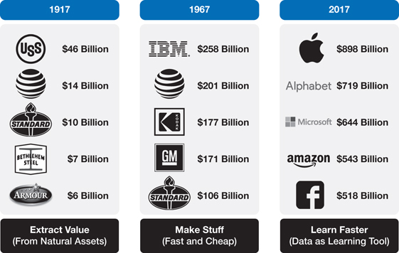 The figure illustrates the history (1917, 1967, and 2017) of the world's top five leading companies by market capitalization at 50-year increments.