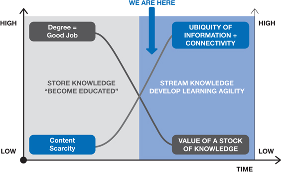 The figure shows a graph illustrating how to store stocks of knowledge with continuous flows of information. X-axis represents the “time” and y-axis represents the range (low to high).