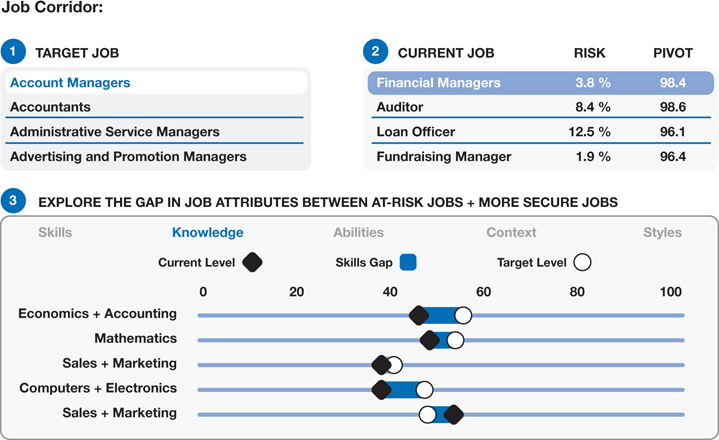 The figure three different tables ((1) Target job, (2) Current job, and (3) Explore the gap in job attributes between at-risk jobs + more secure jobs) illustrating the job corridor and pivot score.