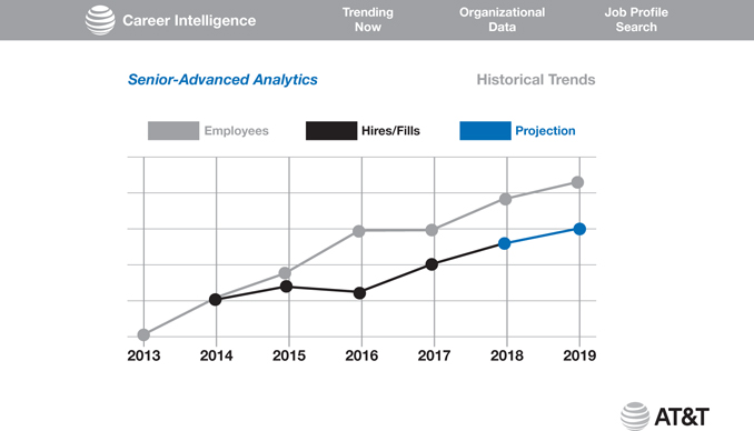 The figure shows a graph illustrating the AT&T career intelligence job outlook.