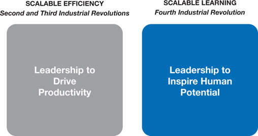 “The figure illustrates how the leadership shift from driving productivity to inspiring human potential. The square box on the left-hand side is labeled as “Leadership to Drive Productivity.” The top side of box is labeled as “SCALABLE EFFICIENCY Second and Third Industrial Revolutions.”
The square box on the right-hand side is labeled as “Leadership to Inspire Human Potential.” The top side of box is labeled as “SCALABLE LEARNING Fourth Industrial Revolution.””