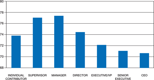 A bar graph is shown in the xy-plane. The x-axis represents different categories of job titles, labeled as “INDIVIDUAL CONTRIBUTOR, SUPERVISOR, MANAGER, DIRECTOR, EXECUTIVE/VP, SENIOR EXECUTIVE and CEO.” The y-axis represents “values” ranges from 68 to 80. The graph shows the highest levels of emotional intelligence in managerial or supervisor roles; the lowest in senior executive and CEO roles.