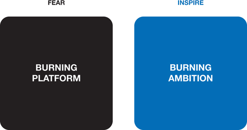 The figure shows two square boxes, labeled “Burning Platform” on the left-hand side and “Burning Ambition” on the right-hand side. The top side of the “Burning Platform” is labeled as “Fear.” The top side of the “Burning Ambition” is labeled as “Inspire.”