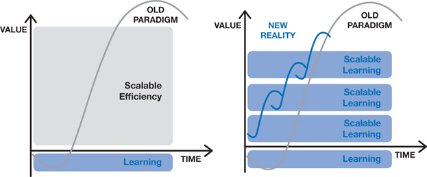 The figure shows two different graphs. The graph on the left-hand side represents “Old Paradigm versus New Reality.” X-axis represents time and y-axis represents value. The graph on the right-hand side represents “Scalable Efficiency versus Scalable Learning.” X-axis represents time and y-axis represents value.