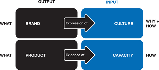The figure shows a four-quadrant layout. The first quadrant is labeled as “Brand.” The top side of the first quadrant represents “output” and the left-hand side represents “What.” The second quadrant is labeled as “Culture.” The top side of the second quadrant represents “Input” and the right-hand side represents “Why plus How.” Here, the first quadrant is connected with second quadrant through a forward arrow, labeled “Expression of.” The third quadrant is labeled as “Product.” The left-hand side of the third quadrant represents “What.” The fourth quadrant is labeled as “Capacity.” The right-hand side of the fourth quadrant represents “How.” Here, the third quadrant is connected with fourth quadrant through a forward arrow, labeled “Evidence of.”