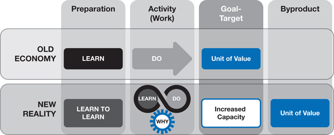 The figure illustrates how data becomes the basis of learning, which leads to new insights, which leads to new value creation through new products, and the cycle begins again.