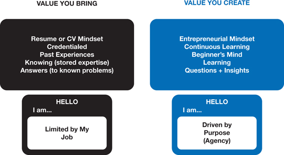 The figure shows two rectangular boxes, labeled as “Resume or CV Mindset Credentialed Past Experiences Knowing (stored expertise) Answers (to known problems)” on the left-hand side and “Entrepreneurial Mindset Continuous Learning Beginner's Mind Learning Questions + Insights” on the right-hand side. The top side of the box (on the left-hand side) is labeled as “VALUE YOU BRING.” The top side of the box (on the right-hand side) is labeled as “VALUE YOU CREATE.”