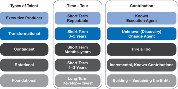 “The figure shows a three-column table illustarting five different types of talent.
First column represents certain points under heading “types of talent:” (1) Executive Producer, (2) Transformational, (3) Contingent, (4) Rotational, and (5) Foundational. 
Second column represents certain points under heading “Time-Tour:” (1) Short-Term Repeatable, (2) Short-Term 3-5 Years, (3) Short-Term Months-Years, (4) Short-Term 1-3 Years, and (5) Long-Term Develop-Invest.
Third column represents certain points under heading “Contribution:” (1) Known Executive Agent, (2) Unknown (Discovery) Change Agent, (3) Hire a Tool, (4) Incremental, Known Contributions, and (5) Building + Sustaining the Entity. ”