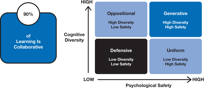 The figure shows a rectangular 2 by 2 grid with two columns and two rows. The horizontal axis is labeled as “Psychological Safety” from low to high and the vertical axis is labeled as “Cognitive Diversity” from low to high. In the first row, the first column is labeled “Oppositional: High Diversity Low Safety” and the second column is labeled “Generative: High Diversity High Safety.” In the second row, the first column is labeled “Defensive: Low Diversity Low Safety” and second column is labeled “Uniform: Low Diversity High Safety.”
