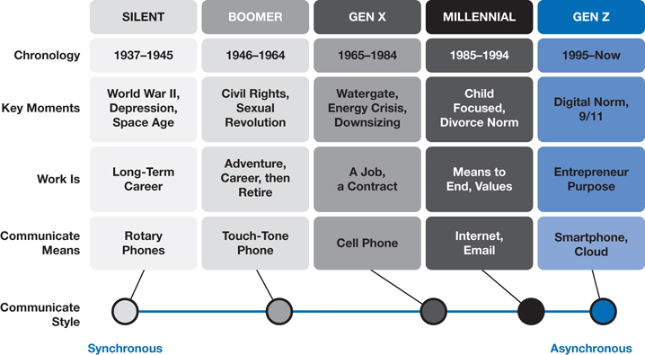 The figure shows a five-column table illustrating the five generations in the workforce. The column heads are labeled as “SILENT,” “BOOMER,” “GEN X,” “MILLENNIAL,” and “GEN Z.”