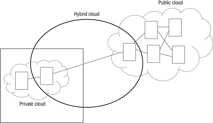 The diagram shows the three methods for providing cloud computing services.