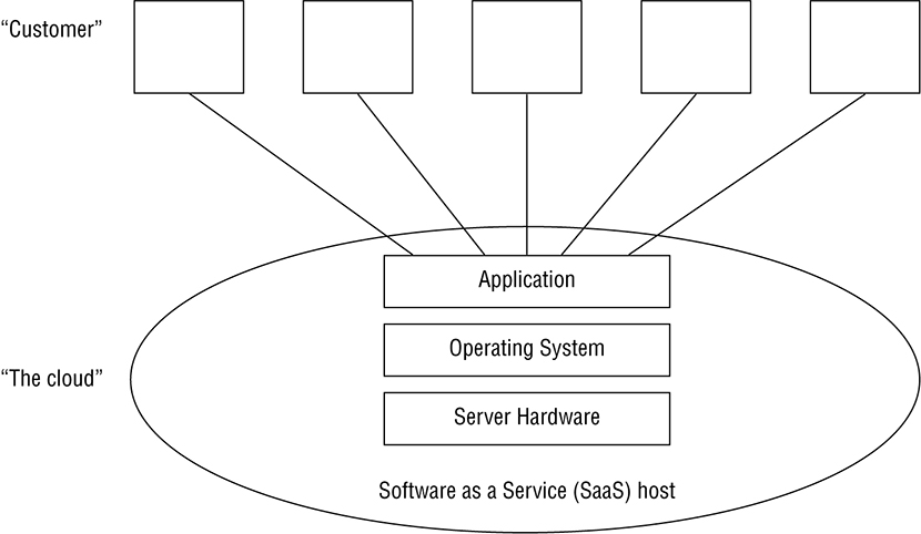 The diagram shows the Software as a Service (SaaS) cloud model.