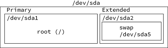 The diagram shows the hard disks and their partitions. 