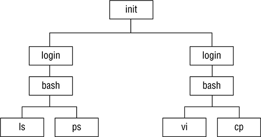 The diagram shows how Linux processes are arranged in a hierarchical tree.