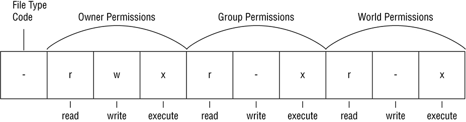 Illustration shows a symbolic representation of file permissions is broken into four parts.