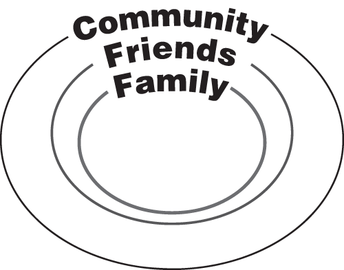 Illustration of three concentric circles depicting personal relationships defined by family, friends, and community, with family at the core.