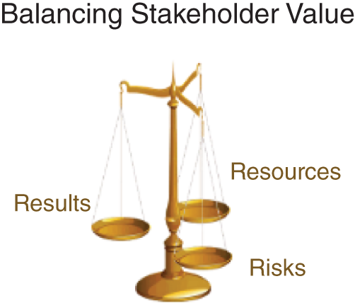 Image of a physical balance demonstrating a three-way balancing act of stakeholder value depicting the resources, results, and risks involved in a tradeoff.