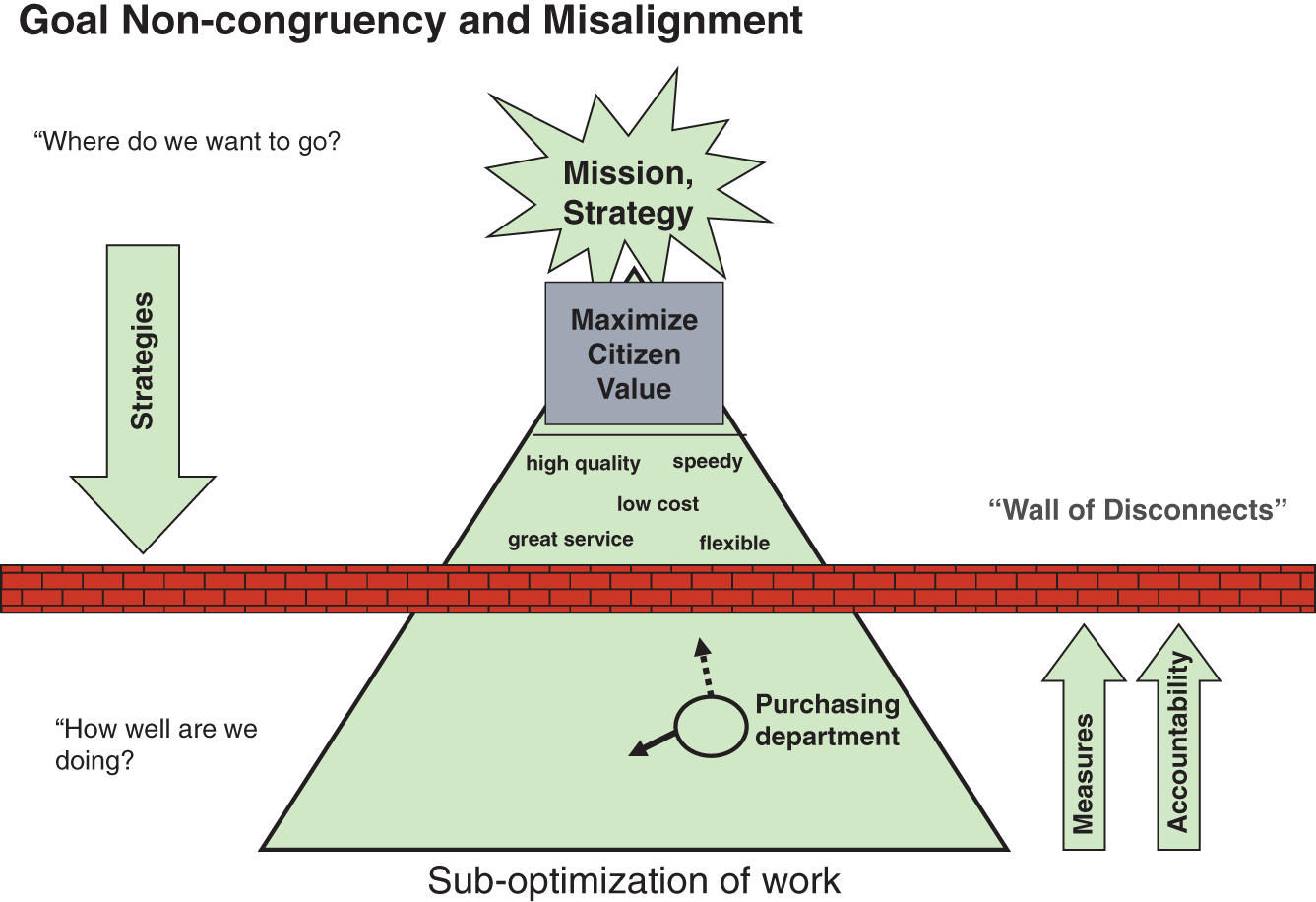 Illustration of goal congruency and misalignment.