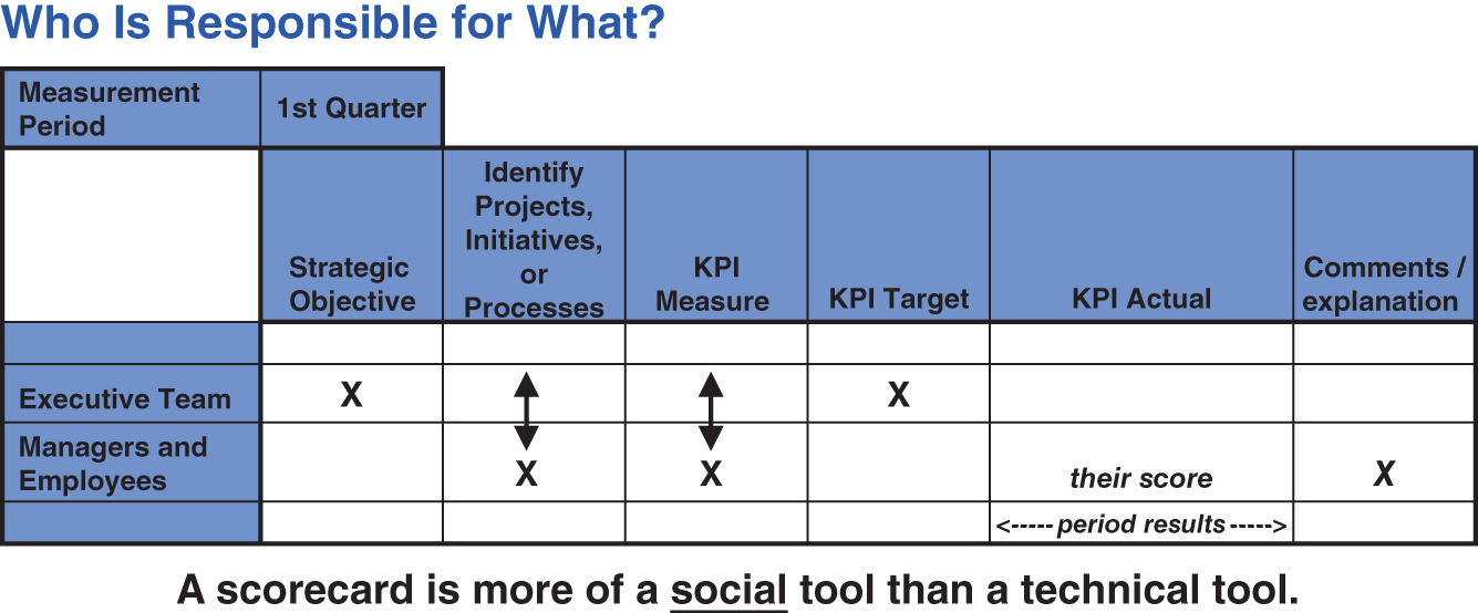 Tabular illustration of ideally who should be responsible for which one of five elements of each strategic objective: the executive team or the managers and employees.