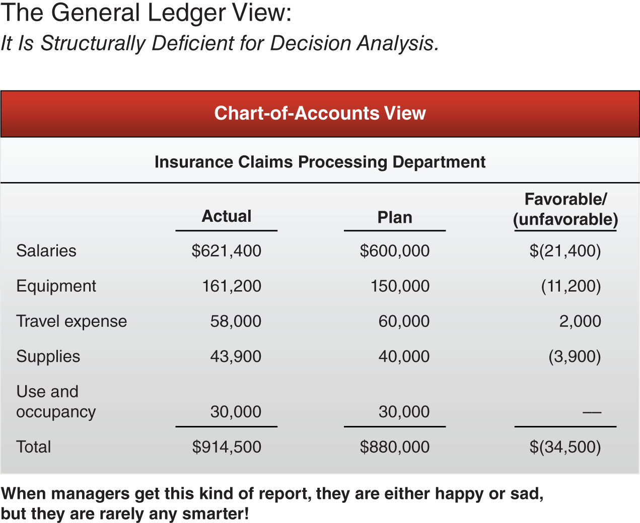 Illustration of the Chart-of-Accounts view where the left side displays the classic monthly responsibility cost center report that managers receive under the general ledger system.