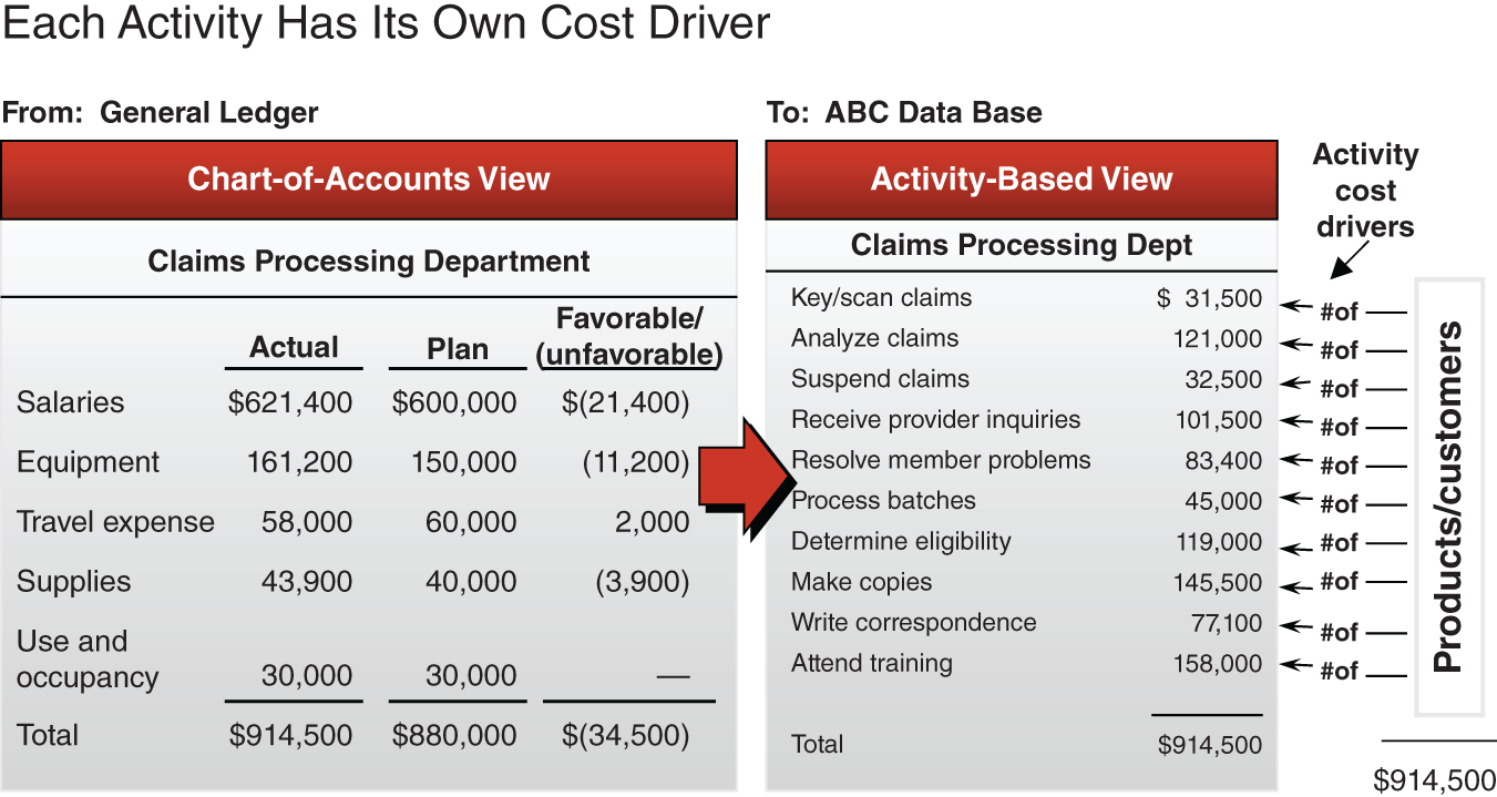 Illustration presenting the general ledger view and the right side depicting the ABC/M view used for analysis and as the starting point for calculating the costs both for processes and for diverse outputs.