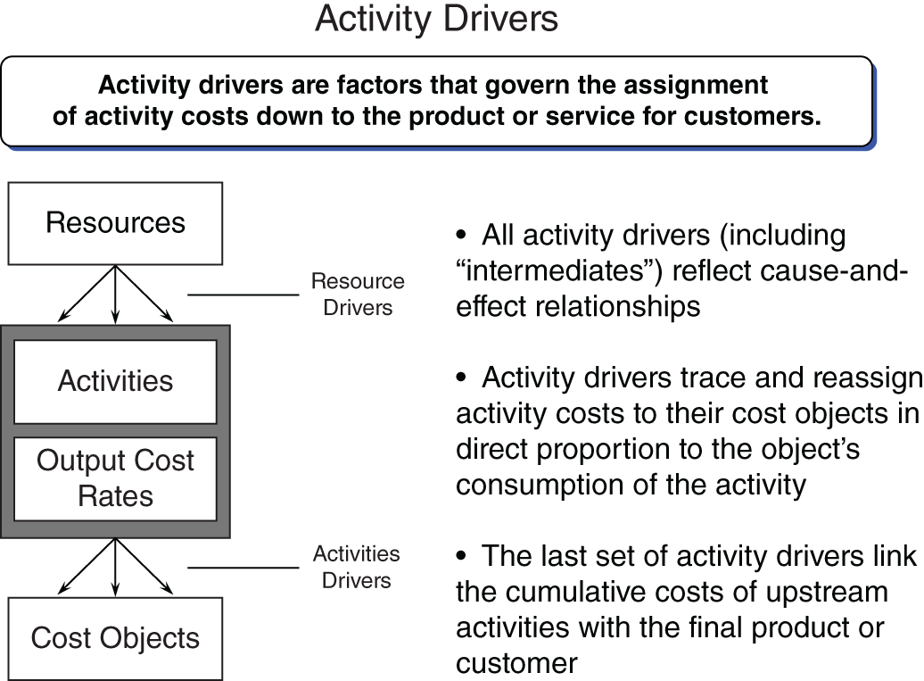 Illustration of the mechanism of the vertical axis of the ABC/M cross where activity drivers govern the assignment of activity costs down to the product or service for customers.