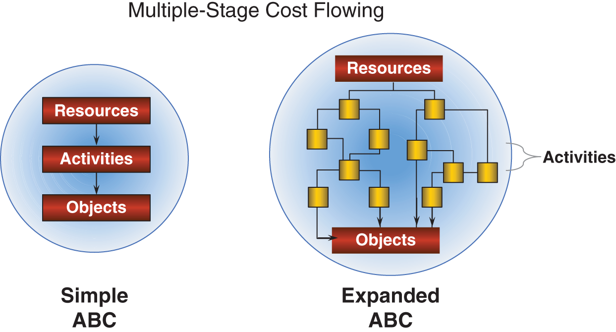 illustration of the expansion of the cost assignment network from two stages to a multistage network; the expanded ABC/M model includes intermediate stages of activities.