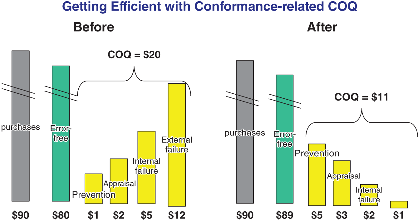 Illustration of the midway point of a fictitious manufacturer's COQ as nonconformance-related costs displaced by conformance-related costs.