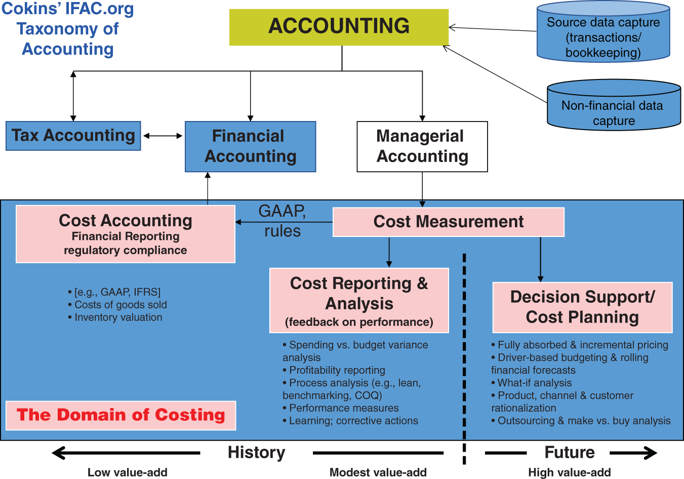 Illustration of the large domain of accounting as a taxonomy with three main components: tax accounting, financial accounting, and managerial accounting.