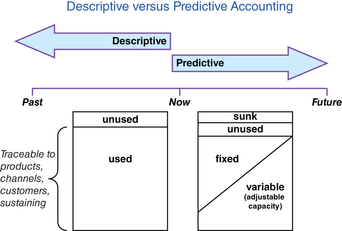 Illustration depicting how a firm's view of its expense structure changes as analysis shifts from the historical “descriptive” view to the “predictive” cost planning view.