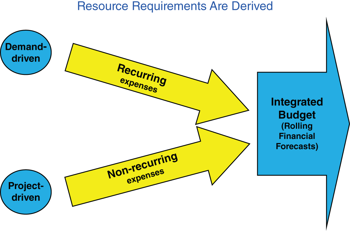 Illustration depicting that the correct and valid amount of spending for capacity and consumed expenses are derived from two broad streams of workload: demand driven and project driven.