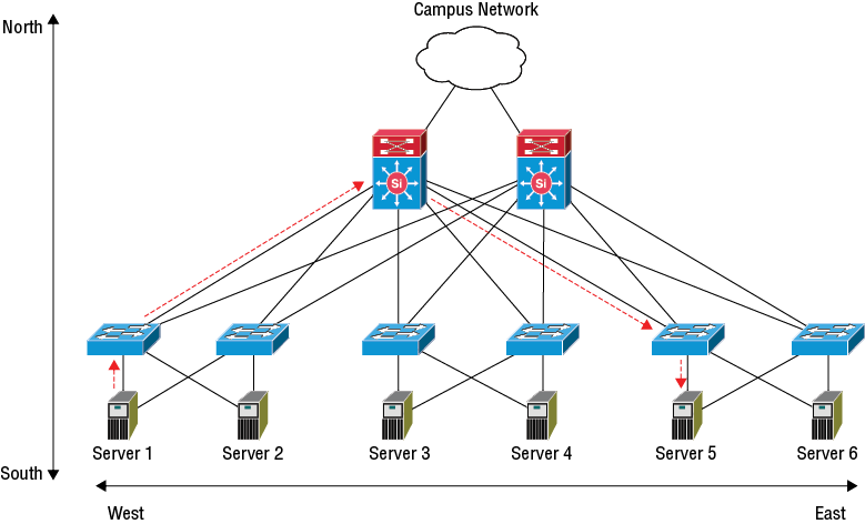 The figure shows the East-West traffic flow typical of data center networks.