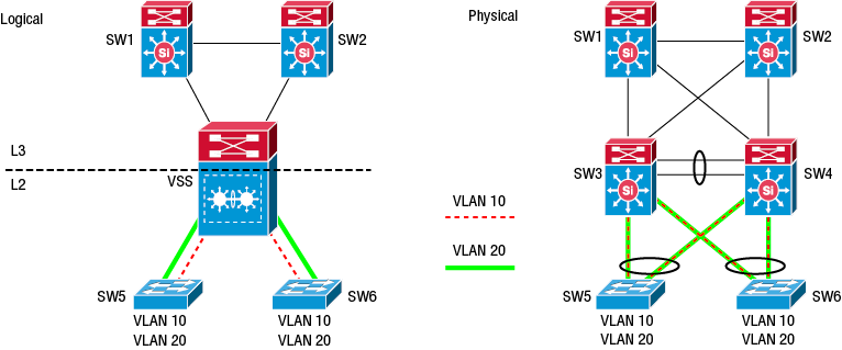 The figure illustrates the logical and physical layout of a virtual switch topology.