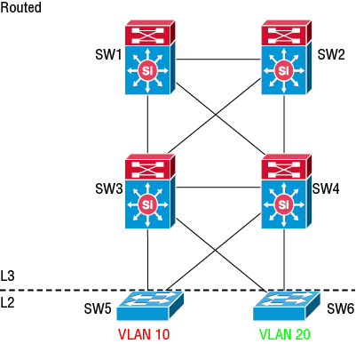 The figure shows the routed access topology.