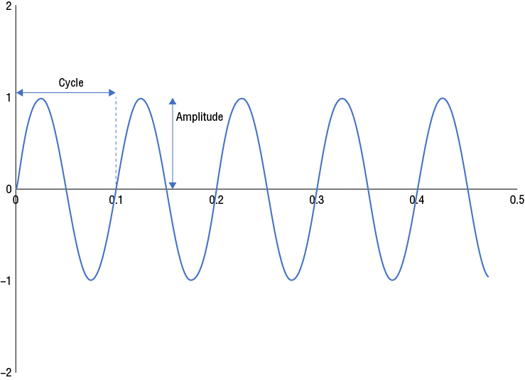 A graph is shown in the x-y plane. The x-axis represents the values ranges from 0 to 0.5. The y-axis represents the values ranges from the negative 2 to positive 2. The graph shows the radio wave at 10 Hz with amplitude of 1. 