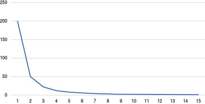 A graph is shown in the x-y plane. The x-axis represents the values ranges from 1 to 15. The y-axis represents the values ranges from 0 to 250. A line curve is drawn in decreasing pattern from the point 200 on the y-axis. The curve shows the amplitude decrease with the square of the distance. 