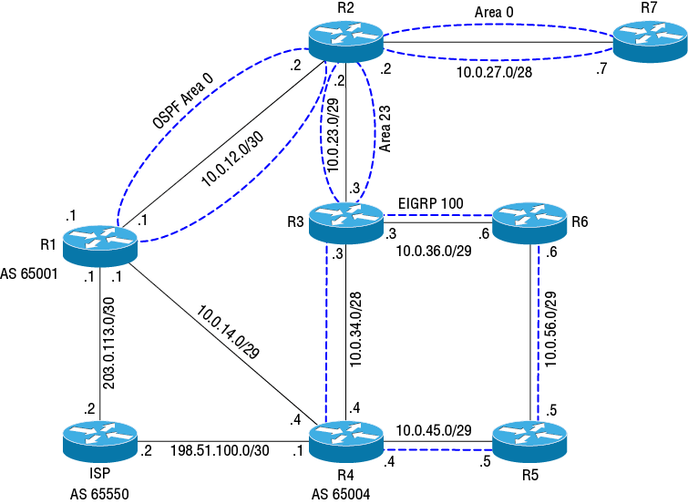 The figure shows an example of the OSPF topology. 