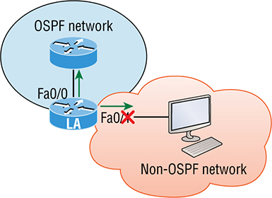 The figure shows how to add a non-OSPF network to LA router. 