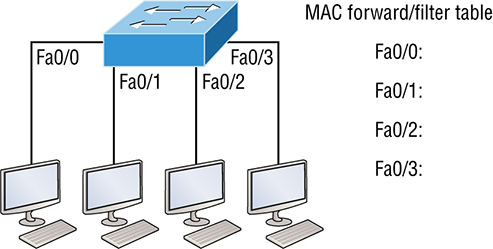 The figure illustrates how the MAC forward/filter table (CAM) gets empty, when a switch is first powered on. 
