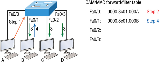 The figure shows the processes involved in building a MAC database. 