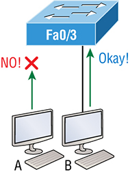The figure shows two hosts connected to the single switch port Fa0/3 via either a hub or access point (AP).