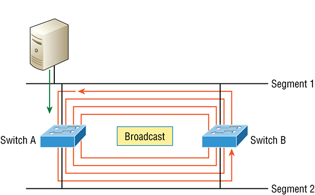 The figure illustrates how a broadcast can be propagated throughout the network. 