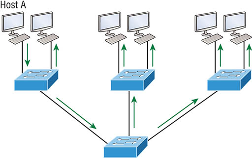 The figure illustrates the flat network architecture that used to be standard for layer 2 switched networks.